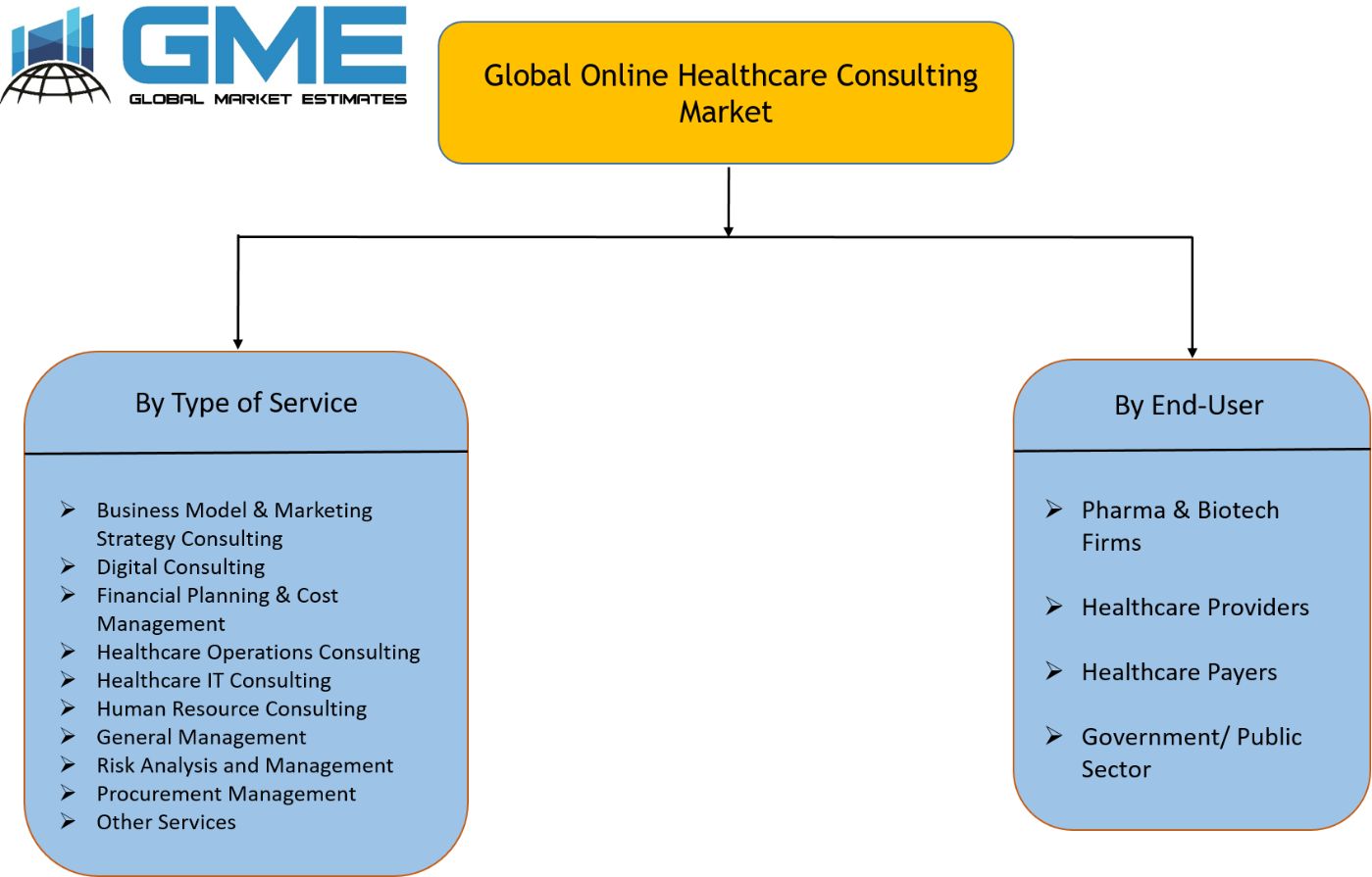 Global Online Healthcare Consulting Market Segmentation